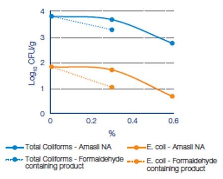 Tratamiento de las materias primas con ácido fórmico o formaldehido, puntos a considerar - Image 7