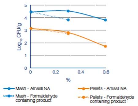 Tratamiento de las materias primas con ácido fórmico o formaldehido, puntos a considerar - Image 8