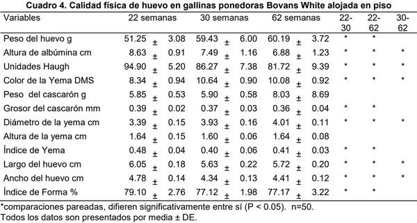 Evaluación del bienestar animal de gallinas ponedoras Bovans White alojadas en piso - Image 4