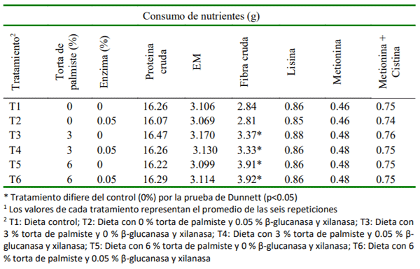 Cuadro 4. Consumo de nutrientes1 en gallinas ponedoras alimentadas con tres niveles de torta de palmiste y dos niveles de β-glucanasa y xilanasa