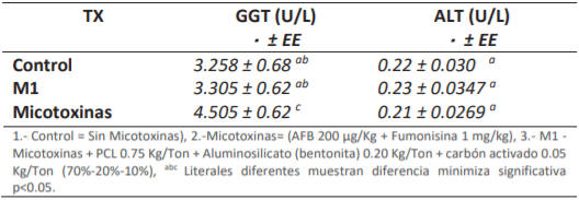 Cuadro 3. Concentración de enzimas hepática GGT (U/L) y ALT (U/L) tomadas al día 28 de edad.