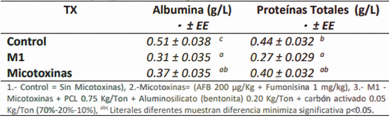 Evaluación de una dieta experimental basada en aflatoxina, fumonisina, aluminosilicatos, carbón activado y paredes celulares desafiada en pollos de engorda - Image 2