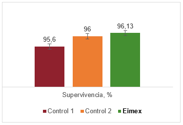 Figura 1. Efecto de Eimex Active sobre la tasa de supervivencia.