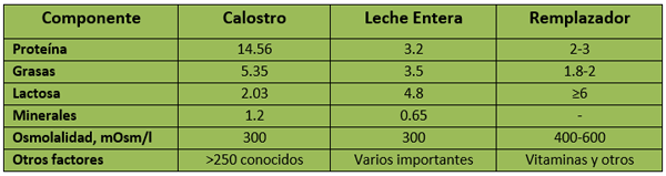 Composición básica del calostro, Leche Entera y Remplazador comercial, (Gramos/0.1kg)