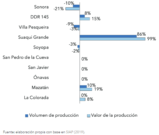 Figura 3. Cambios en el volumen y valor de la producción de leche entre 2010 y 2016 en Sonora y en los municipios del DDR 145