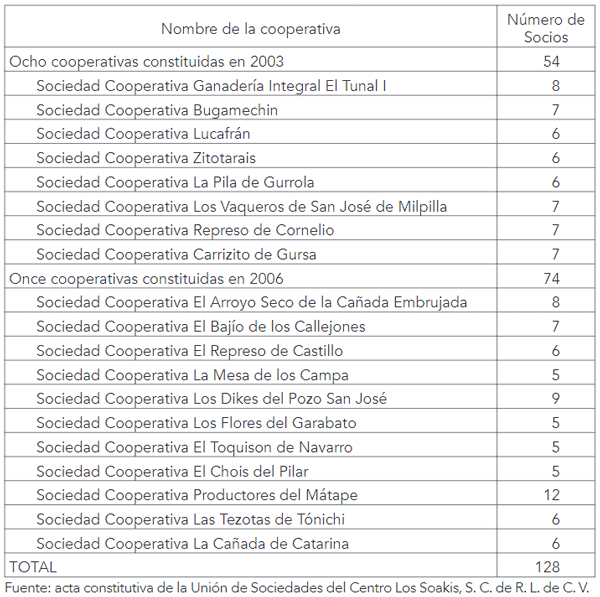 Suaqui Grande: constitución de sociedades cooperativas familiares en 2003 y 2006