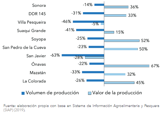 Figura 2. Cambios en el volumen y valor de la producción de ganado en pie durante 2010-2016 en Sonora y en los municipios del DDR 145