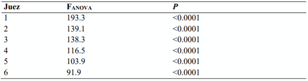 Cuadro S2: Valor F y nivel de significación estadística (P) del ANOVA realizado con los datos de calificación del color emitidos por cada juez entrenado (n=36) en muestras de carne con apariencia rojo pálida, normal, CO moderada y CO extrema