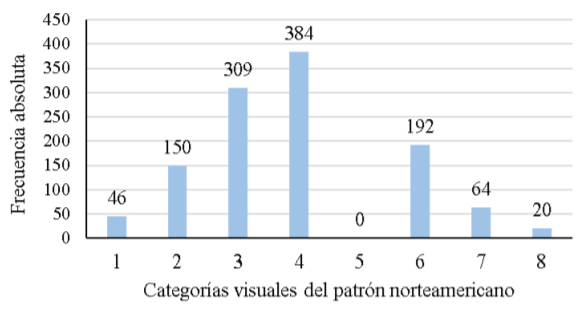Figura 3: Distribución de muestras (n=1,165) en cada una de las categorías visuales identificadas con ayuda del patrón norteamericano para la evaluación del color en carne de bovino (la descripción de cada categoría es igual que en la Figura 2).
