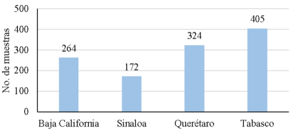 Figura 1: Número de muestras de lomo analizadas en rastros TIF de cuatro estados de la República Mexicana entre noviembre de 2012 y julio de 2013