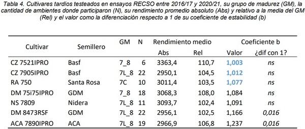 Cultivares de soja: potencial y estabilidad de rendimiento en Entre Ríos y Corrientes. Actualización 2021 - Image 6