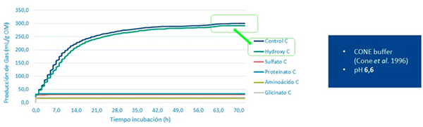 Figura 2: Evaluación in vitro: efecto de la fuente de Cu sobre la producción de gas (mL/g MO).