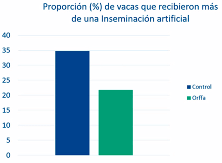 Figura 4. Proporción (%) de vacas lecheras que recibieron más de una inseminación en grupo control y durante una prueba de rendimiento reproductivo.