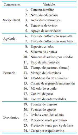 Principales componentes considerados en la encuesta aplicada a los criadores de ovinos de la Comunidad Campesina de San Pedro de Pirca, 2020.