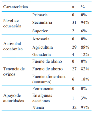 Tabla 2 Componentes del Sistema de Producción en la Comunidad Campesina de San Pedro de Pirca