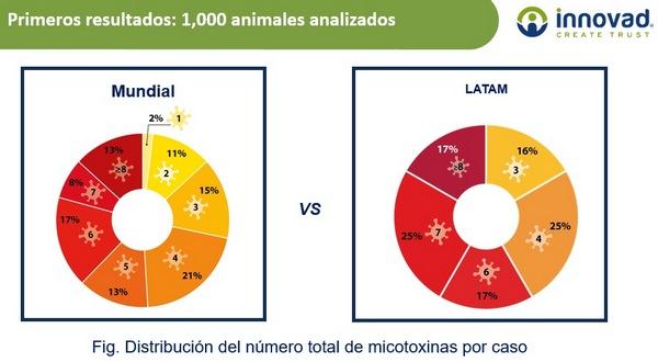 Micotoxinas: primer estudio de sangre realizado en países de Latinoamérica - Image 1