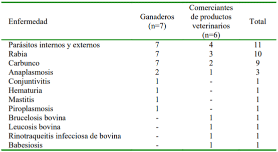 Cuadro 2. Enfermedades del ganado bovino reconocidas por los ganaderos y comerciantes de productos veterinarios. Distrito de Aguaytía – Ucayali, 2019