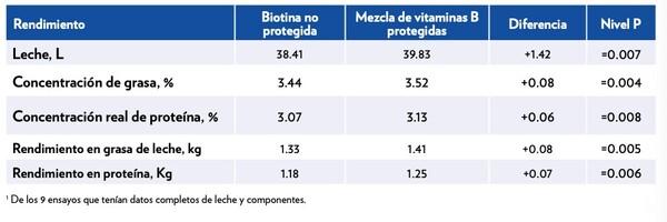 Efecto de las Vitaminas B Protegidas de la degradación ruminal para la fase de Lactancia sobre el rendimiento en leche: un metaanálisis de 13 estudios contra biotina no protegida - Image 2