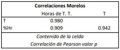 Correlaciones Morelos