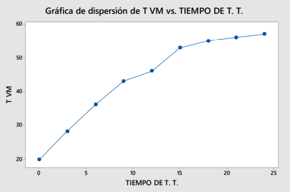 Gráfica de dispersión de T VM vs. TIEMPO DE T. T.