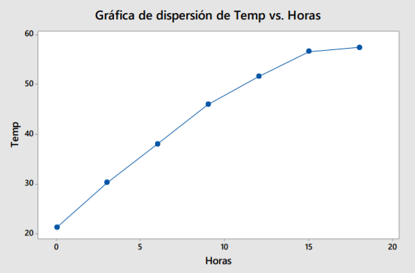 Gráfica de dispersión de Temp vs. Horas