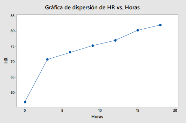 Gráfica de dispersión de HR vs. Horas