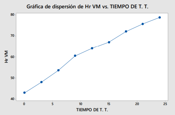Gráfica de dispersión de Hr VM vs. TIEMPO DE T. T.