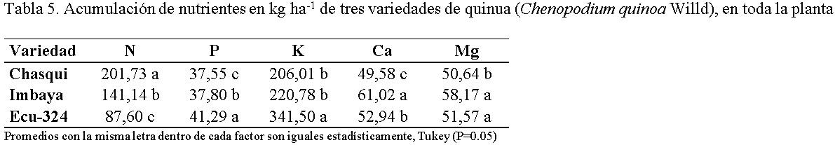 Indice de cosecha con macro-nutrientes en grano de quinua (Chenopodium quinoa Willd). - Image 5