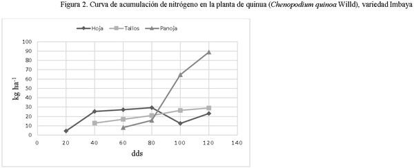 Indice de cosecha con macro-nutrientes en grano de quinua (Chenopodium quinoa Willd). - Image 5