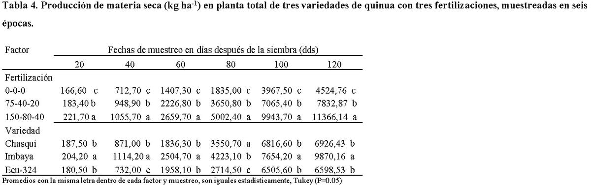 Indice de cosecha con macro-nutrientes en grano de quinua (Chenopodium quinoa Willd). - Image 3