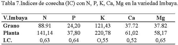 Indice de cosecha con macro-nutrientes en grano de quinua (Chenopodium quinoa Willd). - Image 12