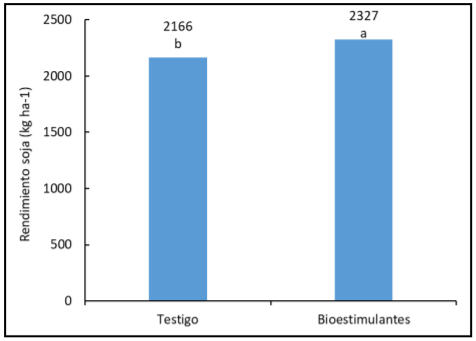 Figura 3. Rendimiento de soja en función al agregado de bioestimulantes. Medias con una letra común no son significativamente diferentes (p > 0,05).