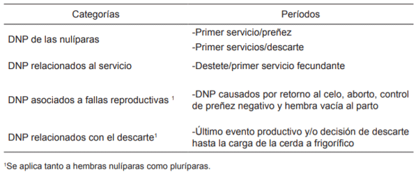 Tabla 2. Categorías de días no productivos (DNP).