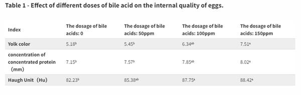 Mejorando la calidad del huevo con ácidos biliares - Image 2