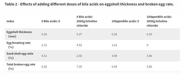 Mejorando la calidad del huevo con ácidos biliares - Image 3