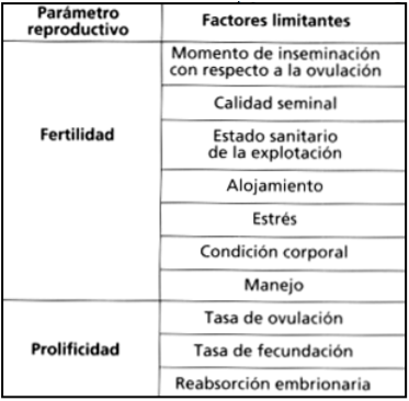 Tabla 1. Factores limitantes de la fertilidad y prolificidad en el ganado porcino.