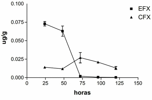 Residuos de enrofloxacina y ciprofloxacina en músculo de pollos parrilleros - Image 2