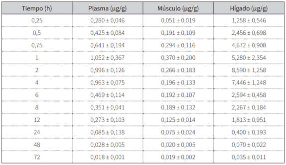 Tabla 1. Concentraciones plasmáticas de danofloxacina (±DE) versus el tiempo (horas) en plasma y tejidos (μg/ml o μg/g)