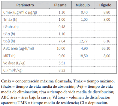 Tabla 2. Parámetros farmacocinéticos obtenidos en plasma y tejidos con 5 mg/kg de danofloxacina por vía oral en pollos