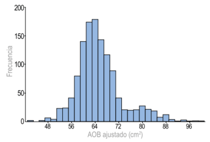 Figura 1 - Distribución de valores de AOB para 1.228 novillos, ajustados por peso vivo, biotipo, dentición y espesor de grasa subcutánea.