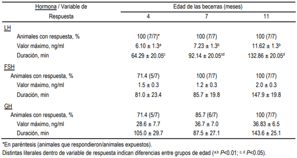 Cuadro 1. Valor máximo y duración de la respuesta de LH, FSH y GH (media ± ee) y proporción de becerras que respondieron a kisspeptina-10