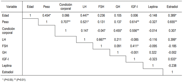 Cuadro 2. Coeficientes de correlación entre los valores máximos de LH, FSH y GH registrados durante el periodo de respuesta a KISS-10, la edad de las becerras, las variables zoométricas y las concentraciones séricas de IGF-I, leptina y estradiol