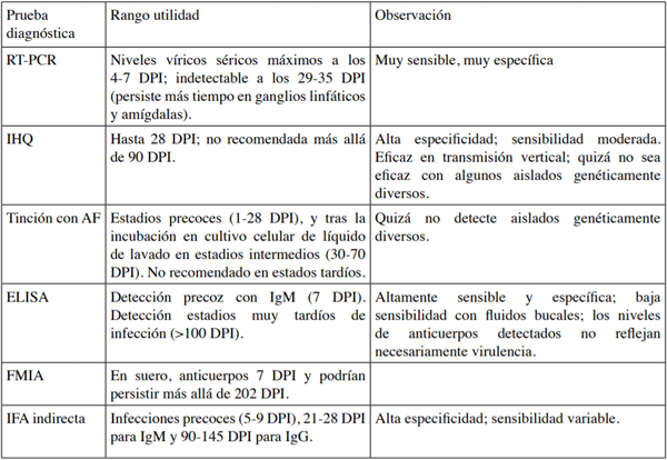 Tabla 1: Principales pruebas diagnósticas frente al PRRSV (Ellingson, 2013).