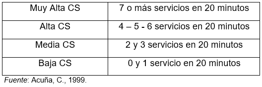 Cuadro 1. Clasificación de Capacidad de Servicio (Blockey).