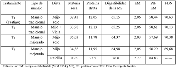 Tabla 1: Calidad nutricional de la dieta total consumida por tratamiento (promedio mensual) (%)