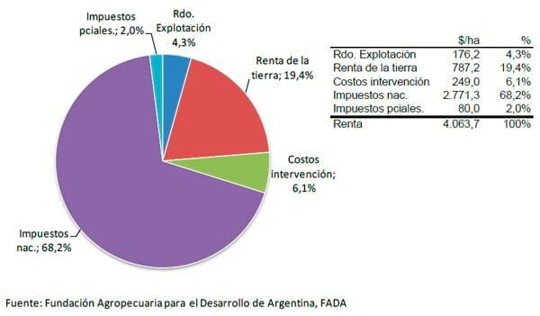Distribución de la renta agrícola en Argentina. Participación del Estado. Índice FADA - Image 3