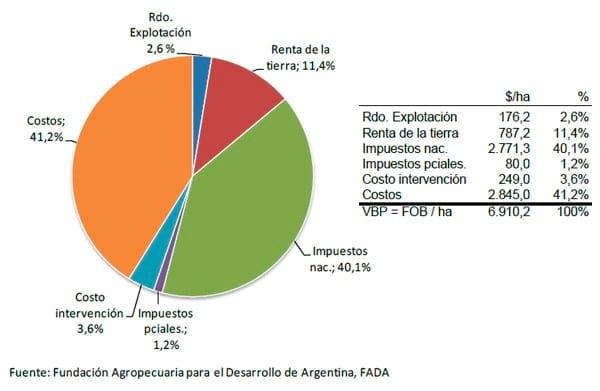 Distribución de la renta agrícola en Argentina. Participación del Estado. Índice FADA - Image 2