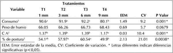 Evaluación de diferentes granulometrías de calcio en la alimentación de gallinas ponedoras - Image 1