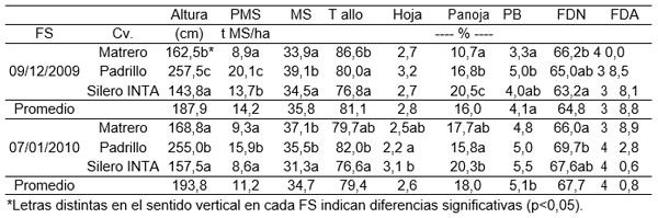 Cuadro. Características productivas y calidad del sorgo diferido según la fecha de siembra (FS) y el cultivar (Cv.).