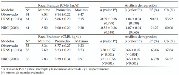 Cuadro 4. Consumos de materia seca promedios observados y estimados por los sistemas nutricionales LRNS (1.0.33) y NRC (2000).